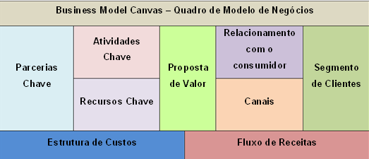 #BusinessTools 4—Business Model Canvas (Parte 2)